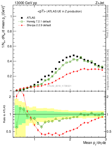 Plot of avgpt in 13000 GeV pp collisions