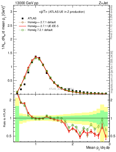 Plot of avgpt in 13000 GeV pp collisions