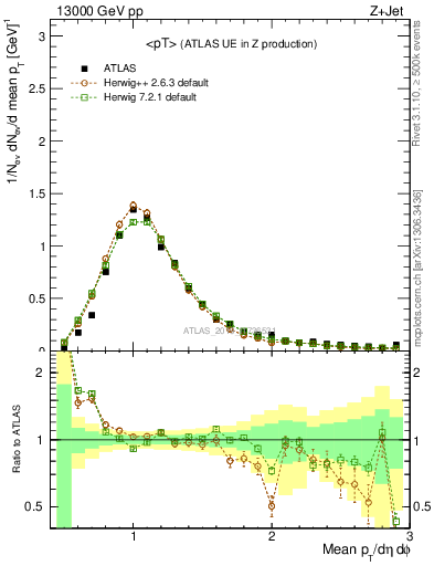 Plot of avgpt in 13000 GeV pp collisions