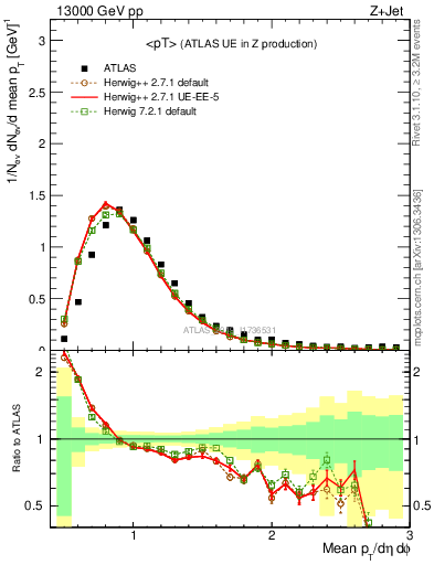 Plot of avgpt in 13000 GeV pp collisions