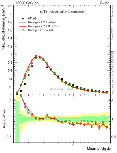 Plot of avgpt in 13000 GeV pp collisions