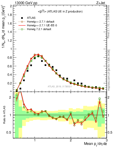 Plot of avgpt in 13000 GeV pp collisions