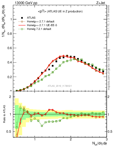 Plot of avgpt in 13000 GeV pp collisions