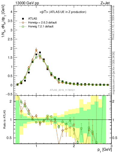 Plot of avgpt in 13000 GeV pp collisions