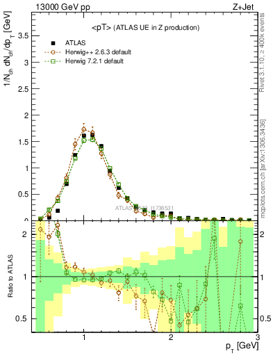 Plot of avgpt in 13000 GeV pp collisions