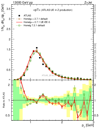 Plot of avgpt in 13000 GeV pp collisions