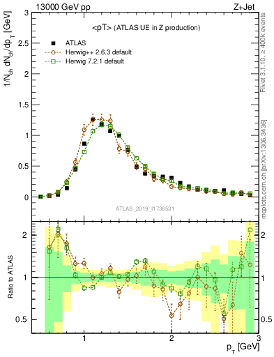 Plot of avgpt in 13000 GeV pp collisions