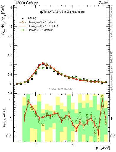 Plot of avgpt in 13000 GeV pp collisions