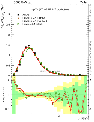 Plot of avgpt in 13000 GeV pp collisions