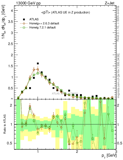 Plot of avgpt in 13000 GeV pp collisions