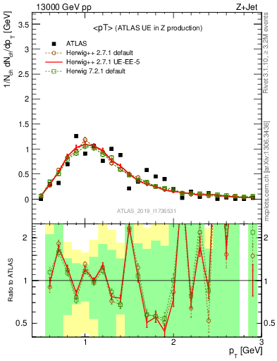 Plot of avgpt in 13000 GeV pp collisions