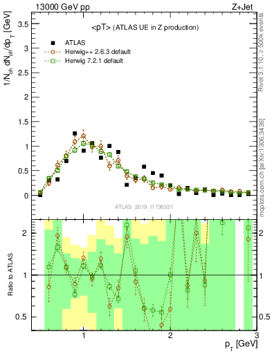 Plot of avgpt in 13000 GeV pp collisions