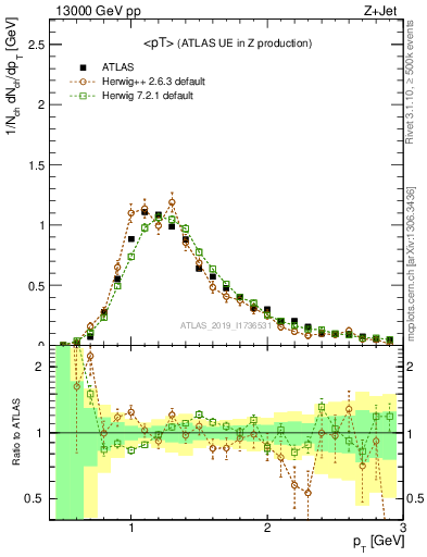 Plot of avgpt in 13000 GeV pp collisions