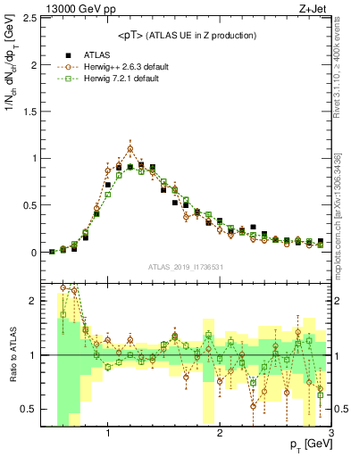 Plot of avgpt in 13000 GeV pp collisions