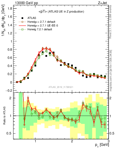 Plot of avgpt in 13000 GeV pp collisions