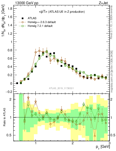 Plot of avgpt in 13000 GeV pp collisions