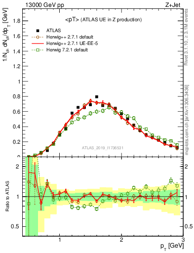 Plot of avgpt in 13000 GeV pp collisions