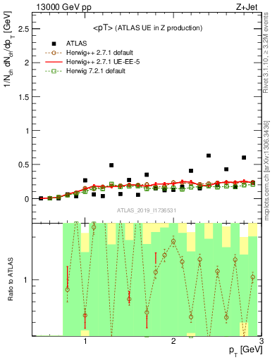 Plot of avgpt in 13000 GeV pp collisions