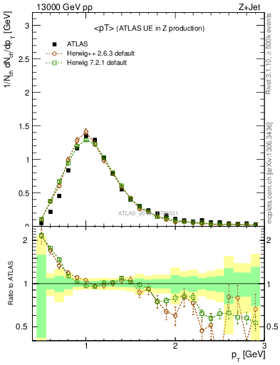 Plot of avgpt in 13000 GeV pp collisions