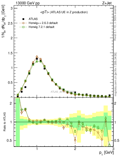 Plot of avgpt in 13000 GeV pp collisions