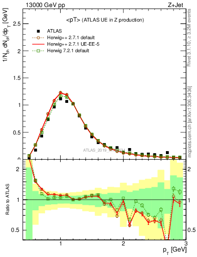 Plot of avgpt in 13000 GeV pp collisions