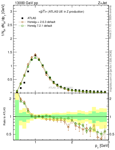 Plot of avgpt in 13000 GeV pp collisions