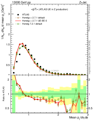 Plot of avgpt in 13000 GeV pp collisions