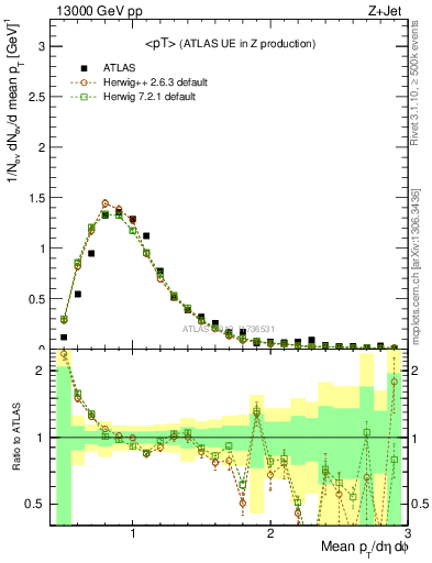 Plot of avgpt in 13000 GeV pp collisions