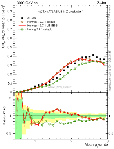 Plot of avgpt in 13000 GeV pp collisions