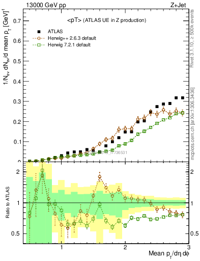 Plot of avgpt in 13000 GeV pp collisions