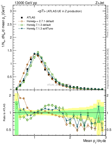 Plot of avgpt in 13000 GeV pp collisions