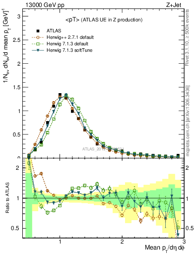 Plot of avgpt in 13000 GeV pp collisions