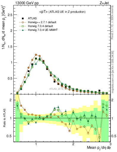 Plot of avgpt in 13000 GeV pp collisions