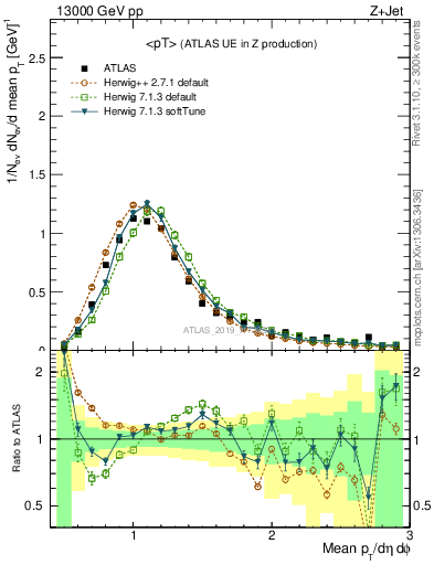 Plot of avgpt in 13000 GeV pp collisions