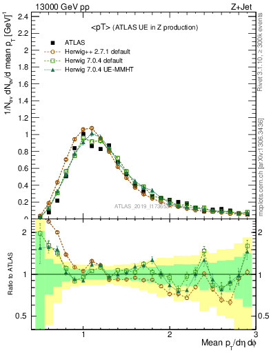 Plot of avgpt in 13000 GeV pp collisions