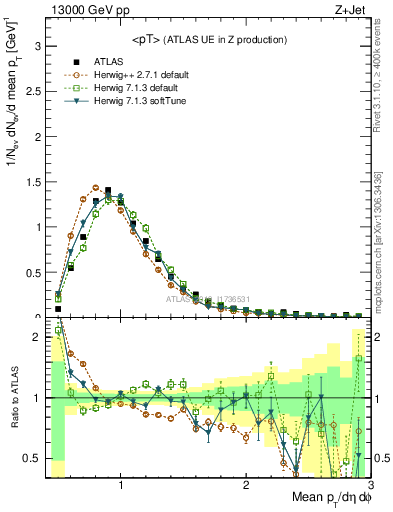 Plot of avgpt in 13000 GeV pp collisions