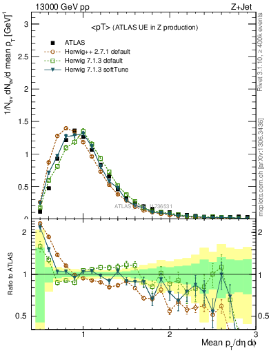 Plot of avgpt in 13000 GeV pp collisions