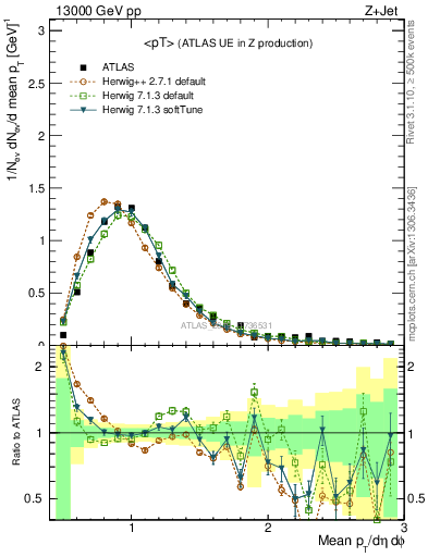 Plot of avgpt in 13000 GeV pp collisions