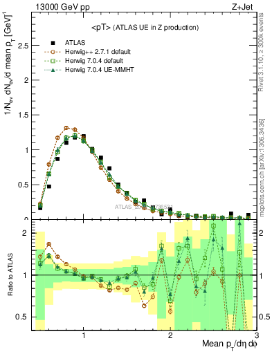 Plot of avgpt in 13000 GeV pp collisions