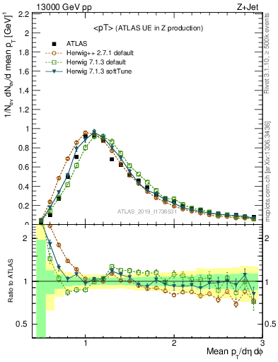 Plot of avgpt in 13000 GeV pp collisions