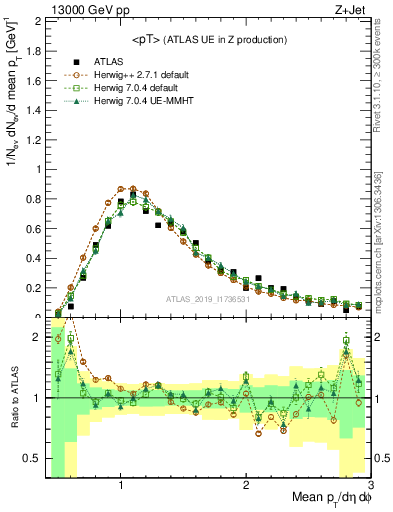 Plot of avgpt in 13000 GeV pp collisions