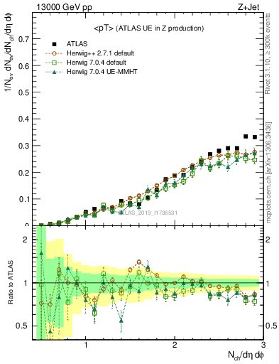 Plot of avgpt in 13000 GeV pp collisions