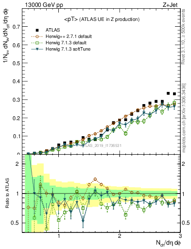 Plot of avgpt in 13000 GeV pp collisions