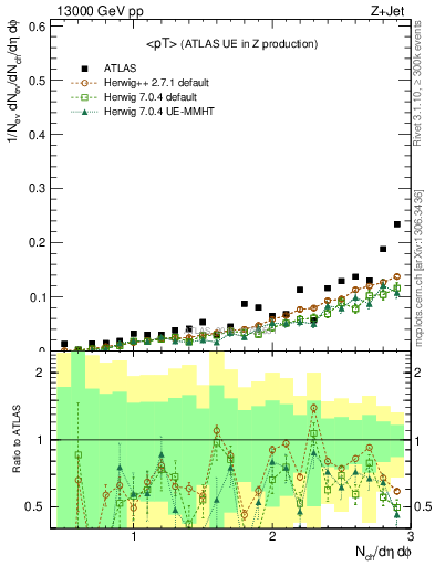 Plot of avgpt in 13000 GeV pp collisions