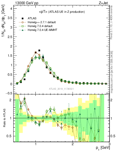 Plot of avgpt in 13000 GeV pp collisions