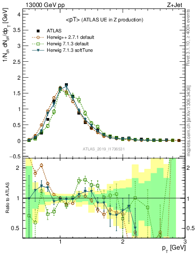 Plot of avgpt in 13000 GeV pp collisions