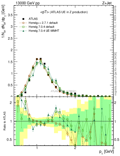 Plot of avgpt in 13000 GeV pp collisions