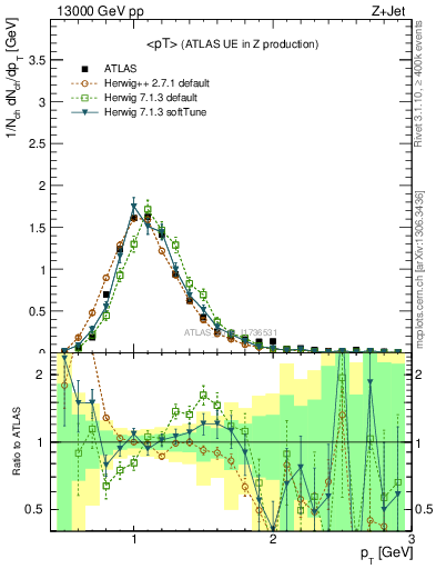 Plot of avgpt in 13000 GeV pp collisions