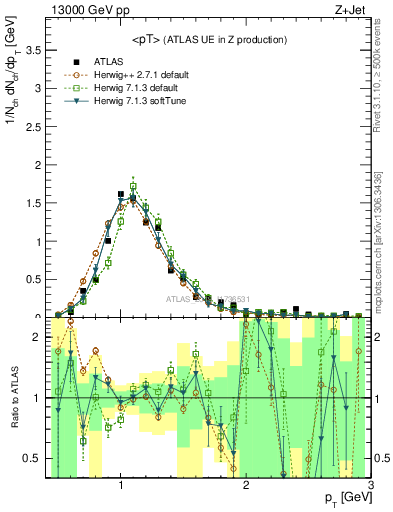 Plot of avgpt in 13000 GeV pp collisions