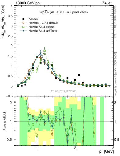 Plot of avgpt in 13000 GeV pp collisions